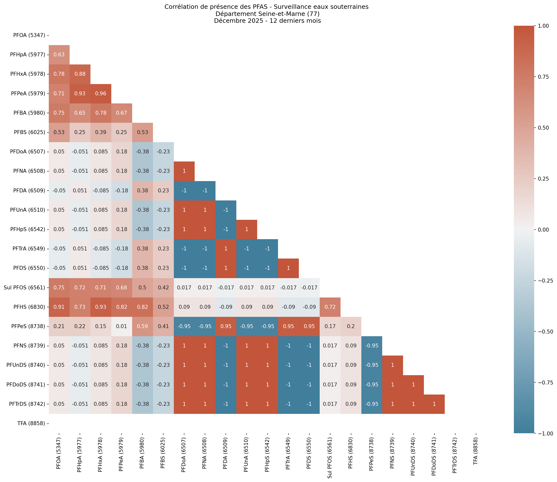 Analyses au niveau départemental